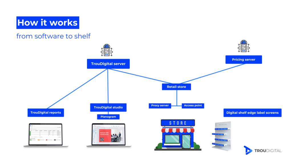 Digital Shelf Edge Labels | The Complete Guide TrouDigital