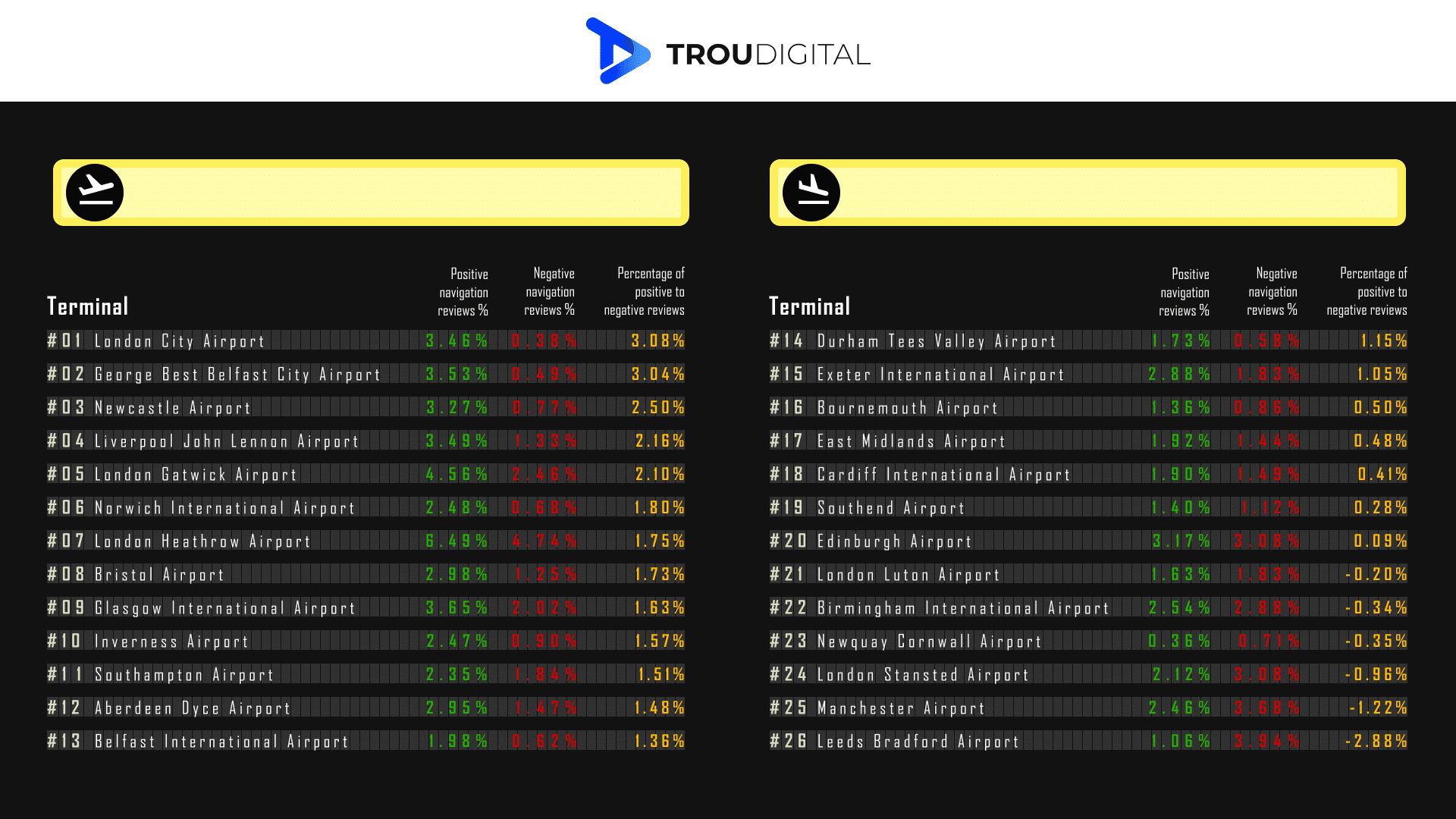 Which UK Airports Are Easiest to Navigate? | TrouDigital Study TrouDigital