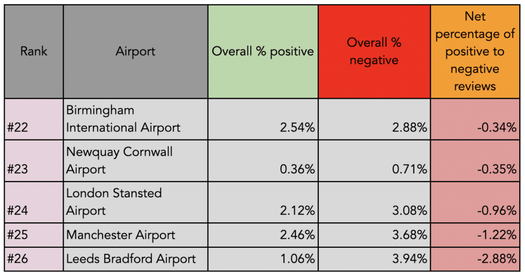 Which UK Airports Are Easiest to Navigate? | TrouDigital Study TrouDigital