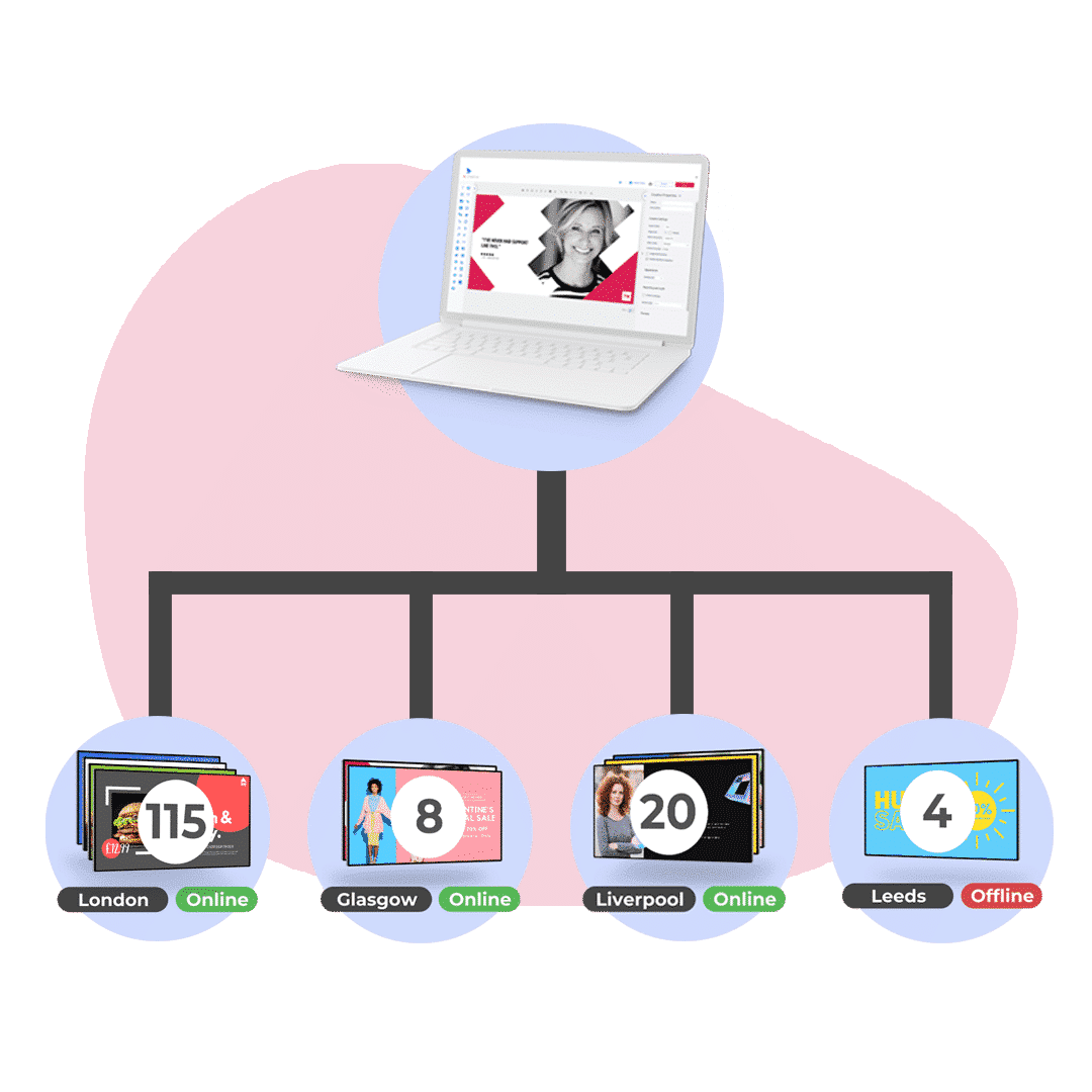 Scalable enterprise digital signage network