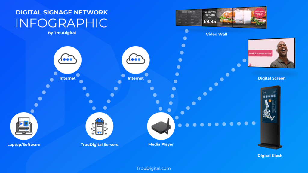 What Is A Digital Signage Network? A Simple Explanation TrouDigital