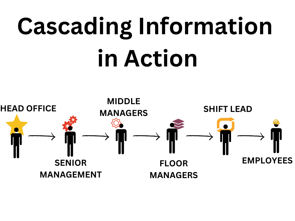 Cascading Information: The Key to Running a Successful Business TrouDigital