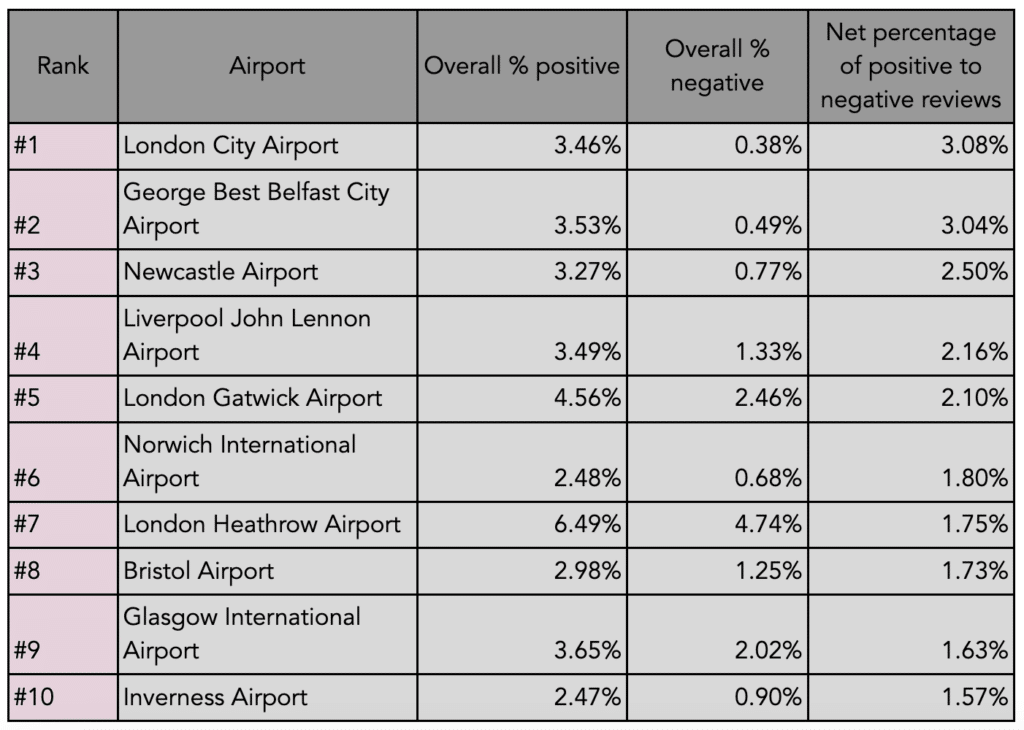 Which UK Airports Are Easiest to Navigate? | TrouDigital Study TrouDigital